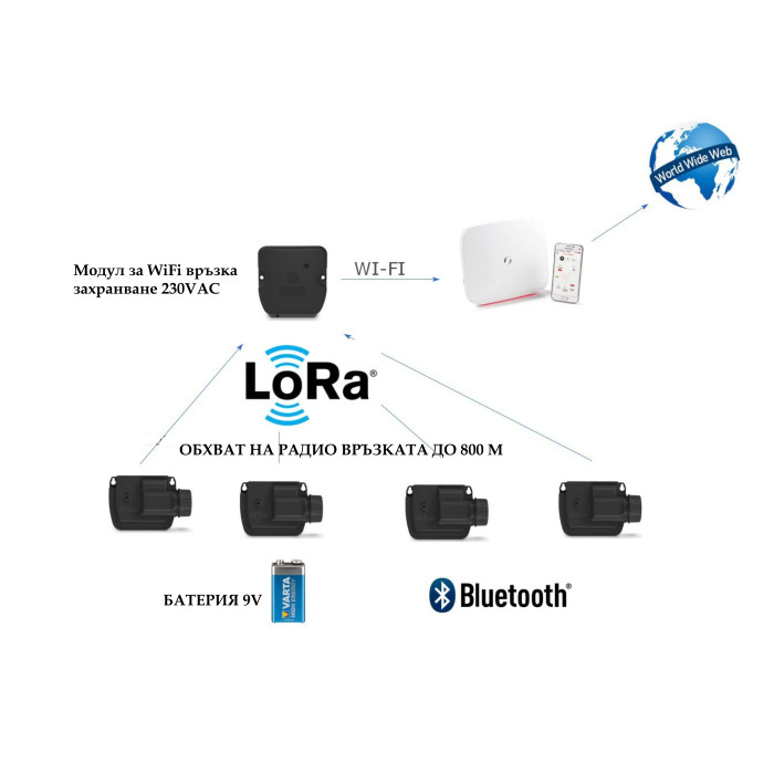 Комплект за централизирано управление 9V SOLEM с Bluetooth и LoRa Wi-Fi управление